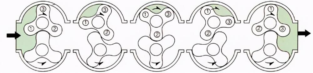 三葉羅茨風(fēng)機(jī)的原理.png 三葉羅茨風(fēng)機(jī)的原理.png