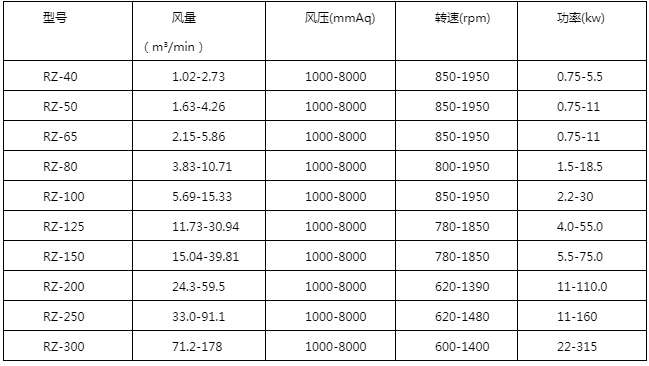 瑞柘高壓羅茨風(fēng)機(jī)密封形式