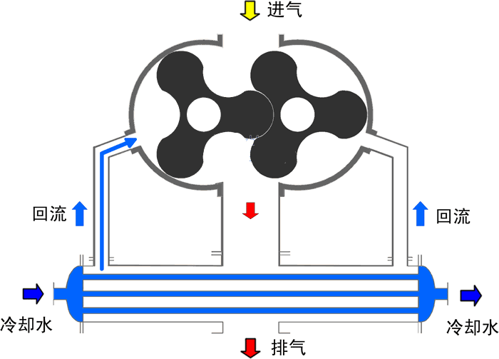 瑞柘三葉型水冷魯式鼓風(fēng)機原理動畫 瑞柘三葉型水冷魯式鼓風(fēng)機原理動畫