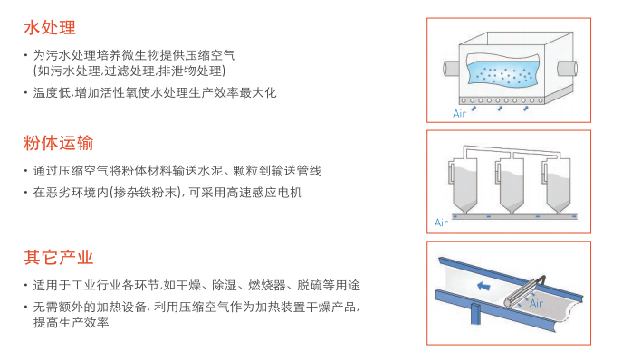 羅茨鼓風(fēng)機(jī)用途