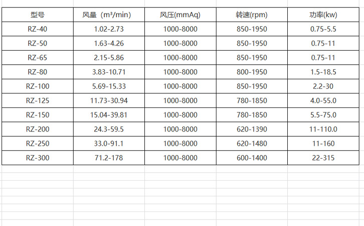 三葉羅茨鼓風(fēng)機性能參數(shù)表 三葉羅茨鼓風(fēng)機性能參數(shù)表