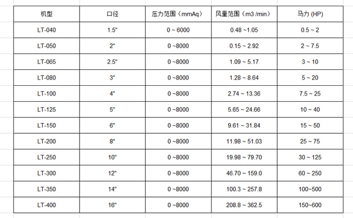 臺(tái)產(chǎn)龍鐵羅茨鼓風(fēng)機(jī)參數(shù)表