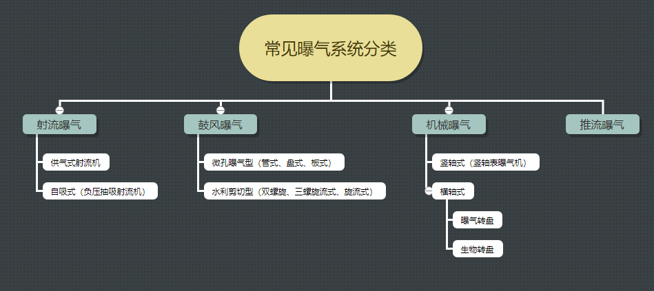 圖1曝氣設(shè)備分類 圖1曝氣設(shè)備分類