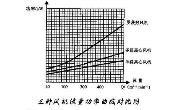 圖一:三種風(fēng)機(jī)流量—功率曲線圖 圖一:三種風(fēng)機(jī)流量—功率曲線圖