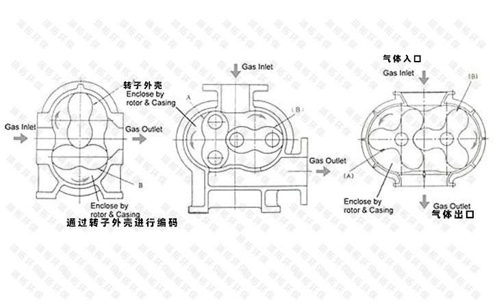兩葉三葉羅茨風機機頭拆解圖 兩葉三葉羅茨風機機頭拆解圖