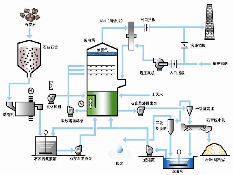 電廠脫硫系統(tǒng)中有引風(fēng)機(jī)和脫硫增壓風(fēng)機(jī),其中的脫硫增氧風(fēng)機(jī)就是羅茨風(fēng)機(jī) 電廠脫硫系統(tǒng)中有引風(fēng)機(jī)和脫硫增壓風(fēng)機(jī),其中的脫硫增氧風(fēng)機(jī)就是羅茨風(fēng)機(jī)